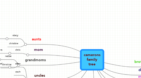 Mind Map: camerons family tree