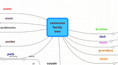 Mind Map: camerons family tree