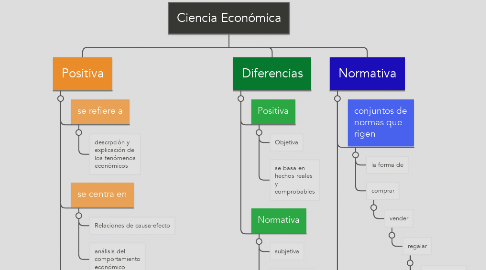 Mind Map: Ciencia Económica