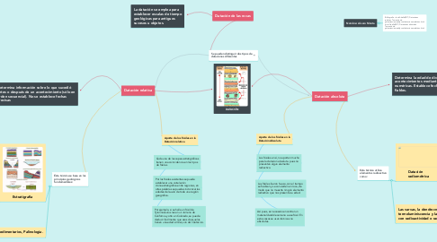 Mind Map: Datación de las rocas