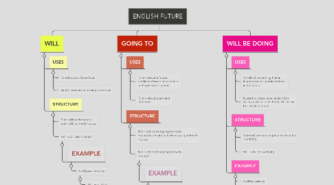 Mind Map: ENGLISH FUTURE