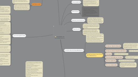 Mind Map: INGENIERIA DE REUQERIMIENTOS