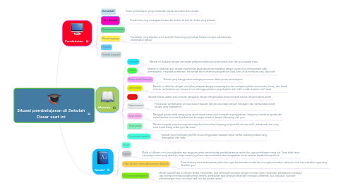 Mind Map: Situasi pembelajaran di Sekolah Dasar saat ini