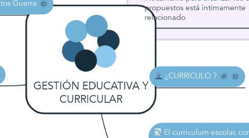 Mind Map: GESTIÓN EDUCATIVA Y CURRICULAR