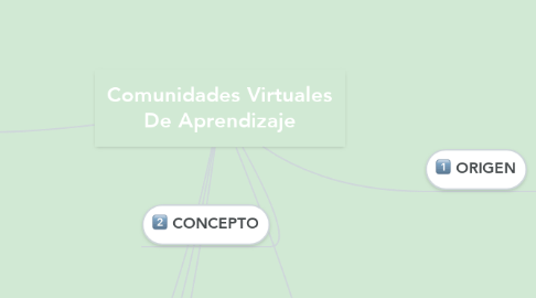 Mind Map: Comunidades Virtuales De Aprendizaje