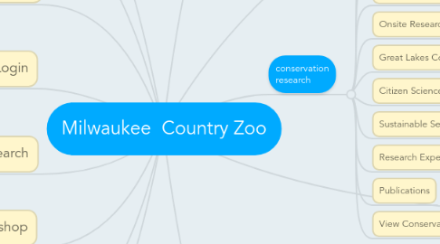 Mind Map: Milwaukee  Country Zoo