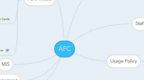 Mind Map: AFC