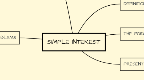 Mind Map: SIMPLE INTEREST