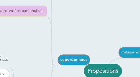 Mind Map: Propositions