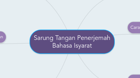 Mind Map: Sarung Tangan Penerjemah Bahasa Isyarat