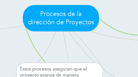 Mind Map: Procesos de la dirección de Proyectos