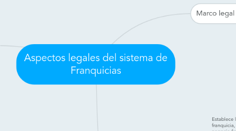 Mind Map: Aspectos legales del sistema de Franquicias