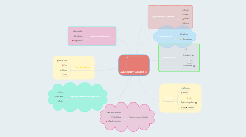 Mind Map: Sociedad y Estado