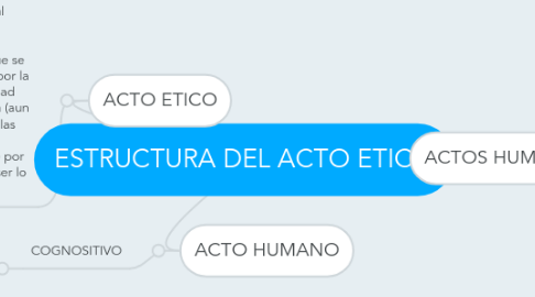 Mind Map: ESTRUCTURA DEL ACTO ETICO