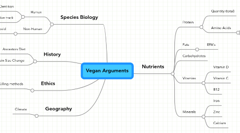 Mind Map: Vegan Arguments