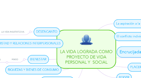 Mind Map: LA VIDA LOGRADA COMO PROYECTO DE VIDA PERSONAL Y  SOCIAL