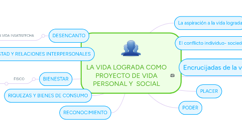 Mind Map: LA VIDA LOGRADA COMO PROYECTO DE VIDA PERSONAL Y  SOCIAL