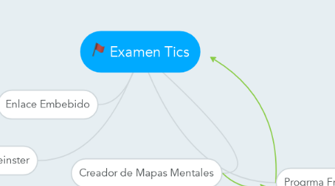 Mind Map: Examen Tics