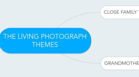 Mind Map: THE LIVING PHOTOGRAPH THEMES