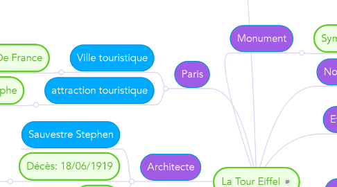 Mind Map: La Tour Eiffel