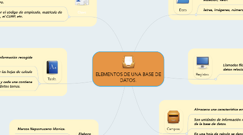 Mind Map: ELEMENTOS DE UNA BASE DE DATOS.