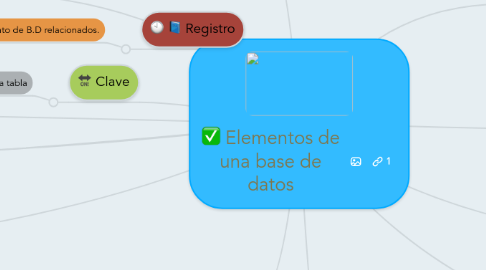 Mind Map: Elementos de una base de datos