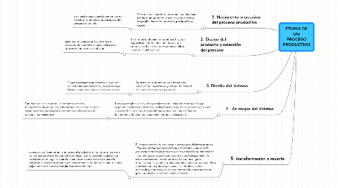 Mind Map: ETAPAS DE UN PROCESO PRODUCTIVO