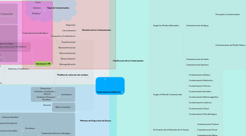 Mind Map: Contaminación Ambiental