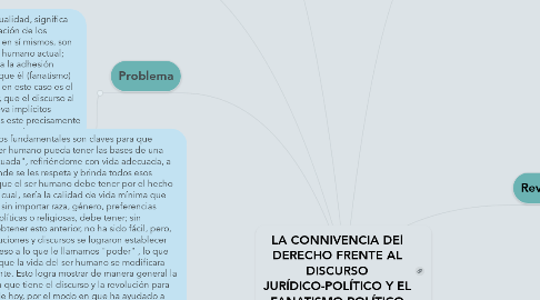 Mind Map: LA CONNIVENCIA DEl DERECHO FRENTE AL DISCURSO JURÍDICO-POLÍTICO Y EL FANATISMO POLÍTICO