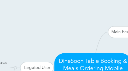 Mind Map: DineSoon Table Booking & Meals Ordering Mobile Application