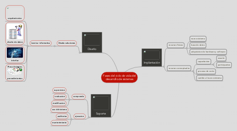 Mind Map: Fases del ciclo de vida del desarrollo de sistemas