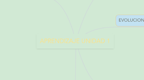 Mind Map: APRENDIZAJE UNIDAD 1