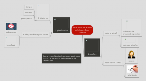 Mind Map: Fases del ciclo de vida del desarrollo de sistemas