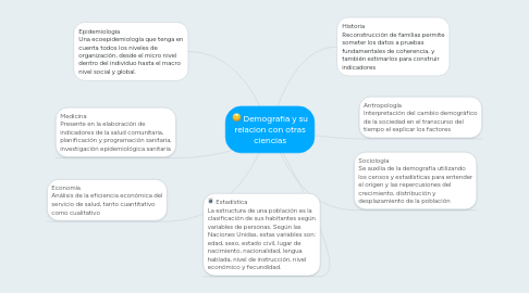 Mind Map: Demografia y su relacion con otras ciencias