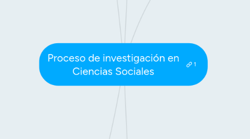 Mind Map: Proceso de investigación en Ciencias Sociales