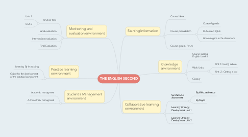 Mind Map: THE ENGLISH SECOND