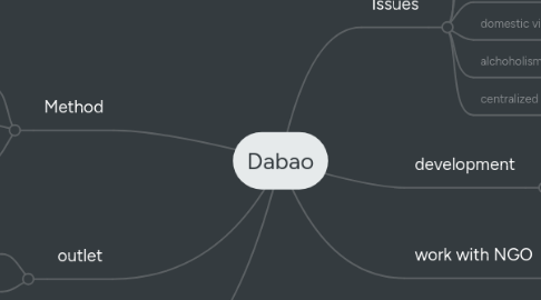 Mind Map: Dabao