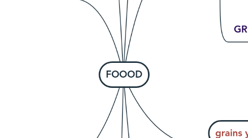 Mind Map: FOOOD