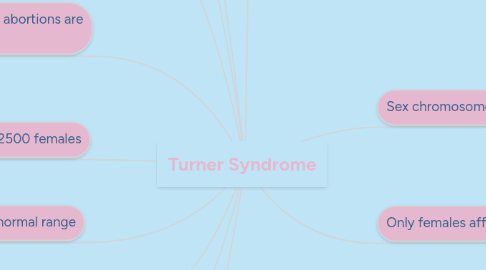 Mind Map: Turner Syndrome