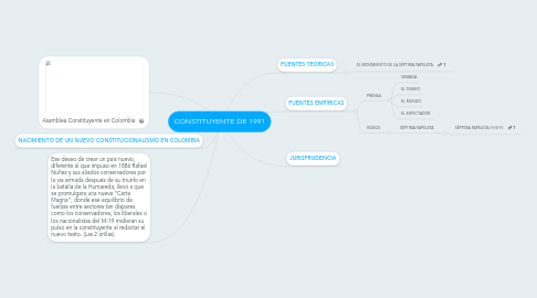 Mind Map: CONSTITUYENTE DE 1991