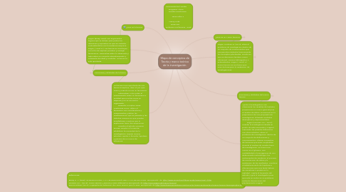 Mind Map: Mapa de conceptos de Teoría y marco teórico de la investigación.