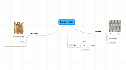 Mind Map: Educación Judía