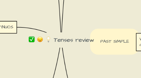 Mind Map: Tenses review