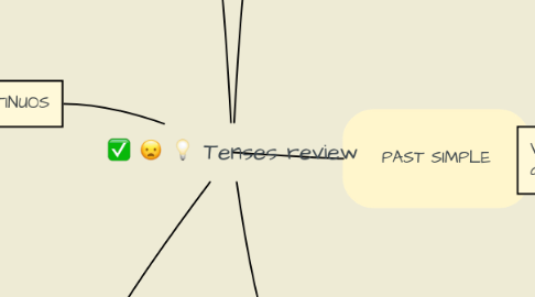 Mind Map: Tenses review