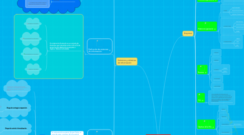 Mind Map: TICS EN LAS ORGANIZACIONES