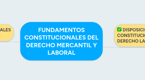 Mind Map: FUNDAMENTOS CONSTITUCIONALES DEL DERECHO MERCANTIL Y LABORAL