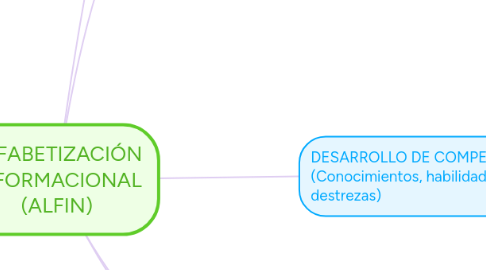 Mind Map: ALFABETIZACIÓN INFORMACIONAL (ALFIN)