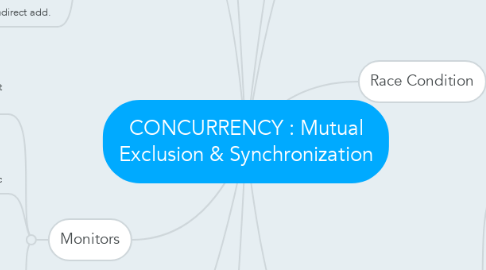 Mind Map: CONCURRENCY : Mutual Exclusion & Synchronization