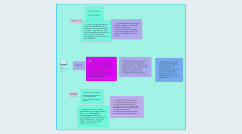 Mind Map: SUJETOS DE DERECHO LABORAL