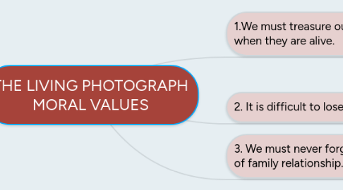 Mind Map: THE LIVING PHOTOGRAPH MORAL VALUES